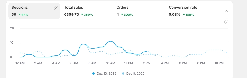 ecommira's tweet photo. Journal de bord shop n2
10/12/25
Store relaunch depuis 3jours après le ban, hamdoulillah ça marche, ça reprends. Voici mes stats ajd 16h pour seulement 26€ de spend
J'augmente le budget petit à petit, je prepare un batch abo avec 100€ day
J'avais dit vous allez voir shopify https://t.co/HA0LuzD8rg