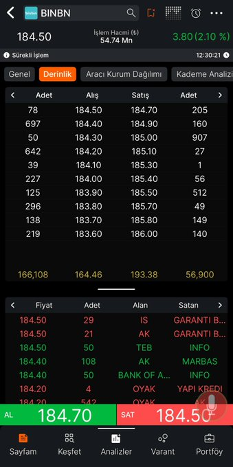 nithingundeti's tweet photo. #BINBN hareketlenmeye başladı dostlarım. Alımlar güzel. Yükseliş devam eder. 

#XU100 #xbank #bist100 https://t.co/vPxhjhEHfs