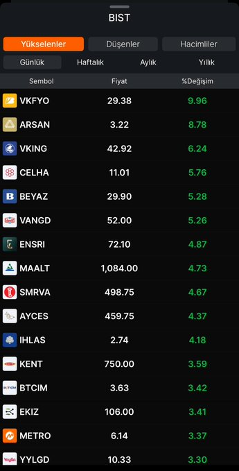 nithingundeti's tweet photo. #bist100 Açılışta en çok yükseliş ve düşüş gösteren hisseler.

YÜKSELENLER 

#vkfyo +%9.96
#arsan +%8.78
#VKING +%6.24
#celha +%5.76

DÜŞENLER 

#tmpol -%9.96
#sanel -%7.82
#dofer -%7.54
#skylp -%6.93 https://t.co/xhm8AeaoxO