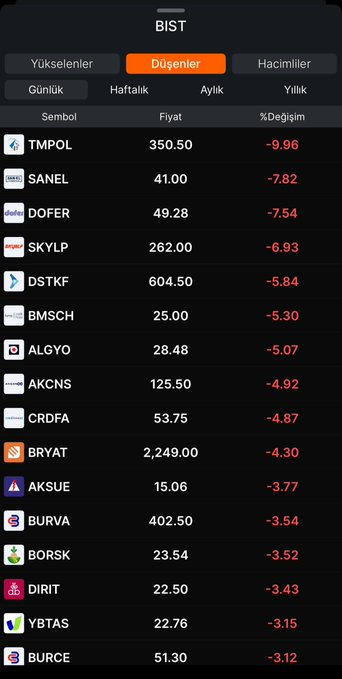 nithingundeti's tweet photo. #bist100 Açılışta en çok yükseliş ve düşüş gösteren hisseler.

YÜKSELENLER 

#vkfyo +%9.96
#arsan +%8.78
#VKING +%6.24
#celha +%5.76

DÜŞENLER 

#tmpol -%9.96
#sanel -%7.82
#dofer -%7.54
#skylp -%6.93 https://t.co/xhm8AeaoxO