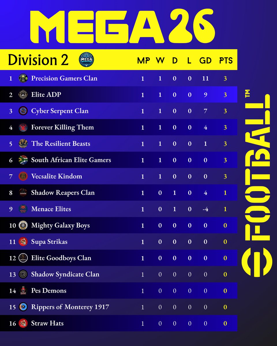 official_mega_'s tweet photo. Dv 2 Leaderboard ๐ซ
#mega #megaproleague #eFootball2026 #KONAMI้บป้ๆ ผ้ๅถๆฅฝ้จ https://t.co/trI3wh2yli