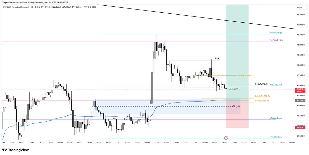 DraganoTrades's tweet photo. $BTC LTF looks good here for a long. https://t.co/pVd6y47hcO