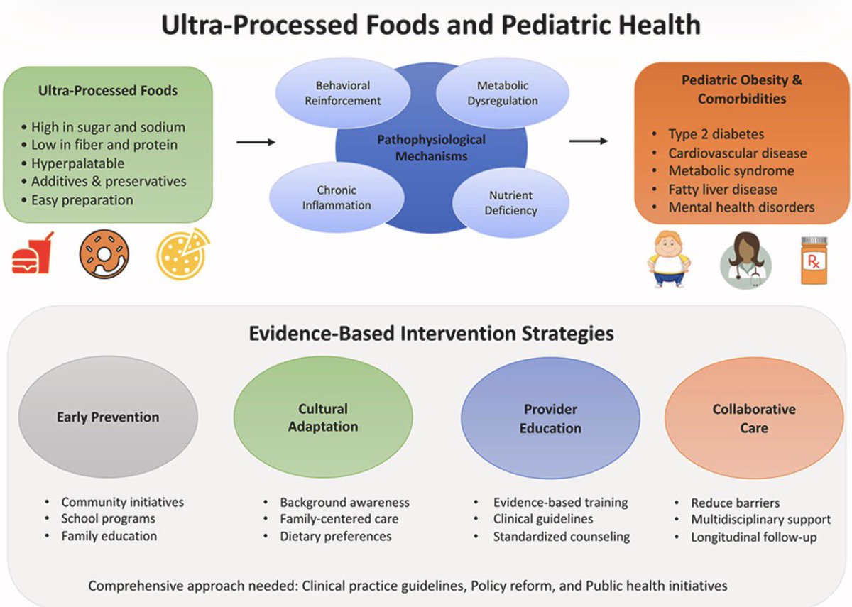 New article: Toddlers get 47% of daily calories from ultra processed foods (UPFs), school-aged children 60%! Linked to obesity, diabetes, mental issues &amp; gut problems. Early exposure sets lifelong habits &amp; epigenetic patterns that increase risk lifelong

We can do better