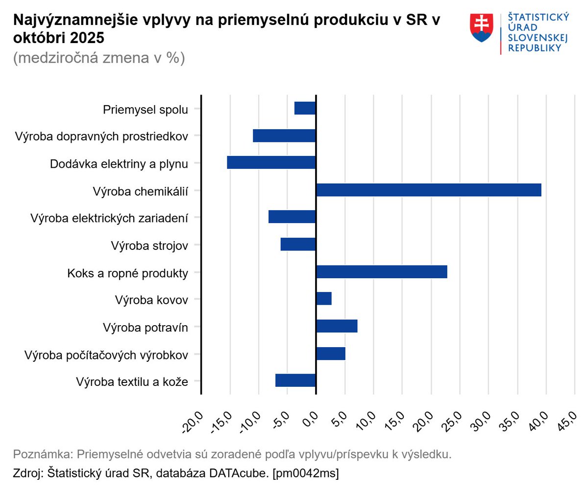 Slovenská priemyselná produkcia v októbri 2025 medziročne klesla o 3,8% a zaznamenala už ôsmy pokles v priebehu tohto roka. Celkovo z 15 sledovaných odvetví malo medziročne nižší výkon 7, vrátane viacerých kľúčových sektorov slovenského priemyslu. Viac: lnk.sk/irab7