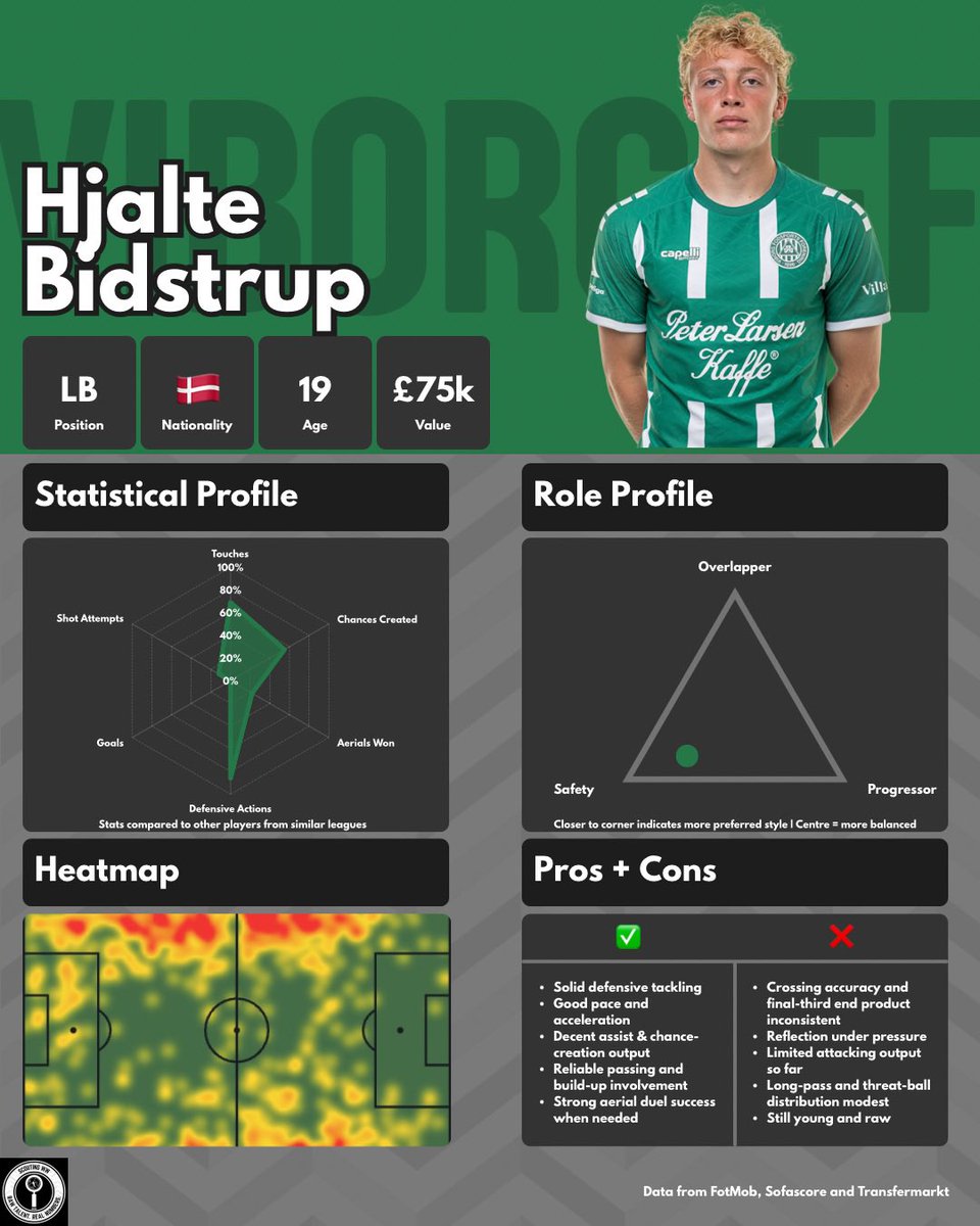scoutingww's tweet photo. HJALTE BIDSTRUP 🇩🇰

A very good career ahead of this young fullback who still has such a small valuation. Clubs should be firmly considering having him on their radar.

#ScoutingWorldwide | #FootballScouting | #Football https://t.co/r1srecvYOp