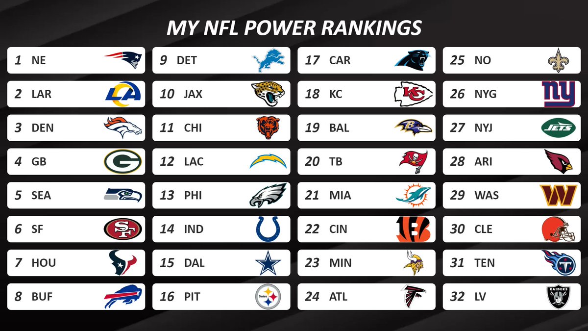 Mi power ranking de la #NFL tras la semana 14. Mantengo el podio. Buena subida de Houston. Caída de Eagles y Colts. Titans sale del último puesto.