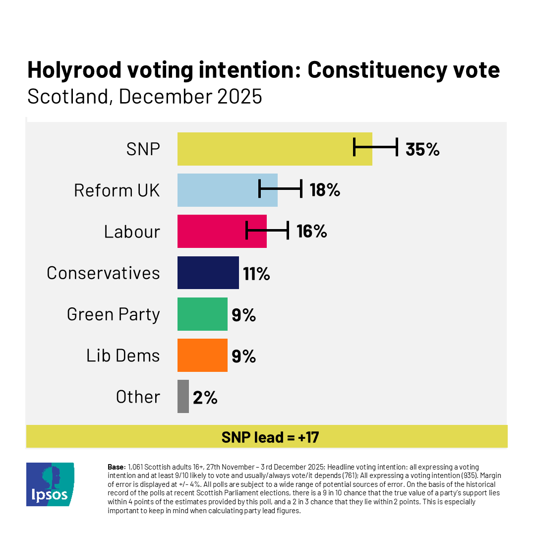 Ipsos in the UK tweet media