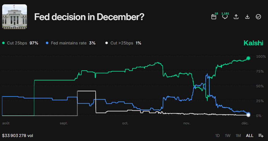 DeItaone's tweet image. 🚨 MARKETS FEAR THE GUIDANCE, NOT THE RATE CUT

Kalshi odds show a 97% chance of a 25 bps cut today, but the real risk is the Fed’s 2026 outlook. September projections signaled only one cut next year and a 3.4% year-end rate. Analysts expect guidance to turn neutral to hawkish as…