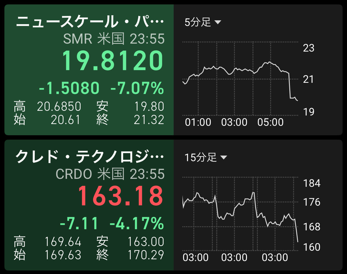 Fn5VoWzVbI16719's tweet photo. 寄りで逃げててよかった…怖い😱
VRTLも寄りで一部利確。寝ます。
#エヌビディア #Nvidia #NVDA #NVDL
#テスラ #Tesla #TSLA #TSLL
#バーティブ #Vertiv #VRT #VRTL https://t.co/UOXjunsjLQ