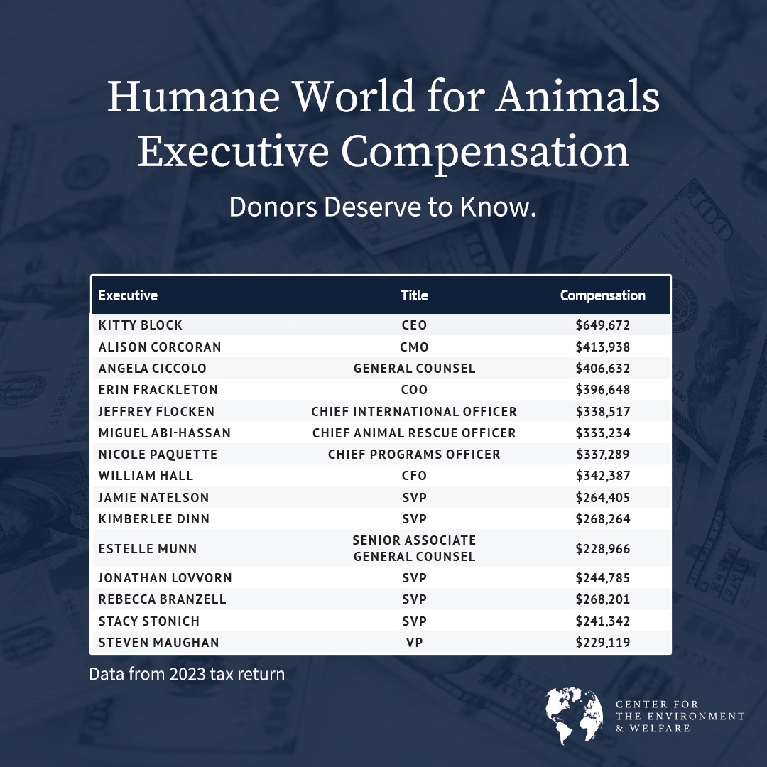 As you plan your holiday giving, be aware of how much Humane World for Animals (formerly Humane Society of the U.S.) pays its executives: