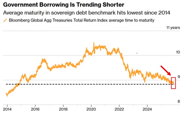 Global governments are aggressively moving toward short-term borrowing:

The average maturity of world government bonds has declined to 8.8 years, the lowest since 2014.

The average maturity has declined by -1.5 years since 2021 as countries are relying more heavily on bills to