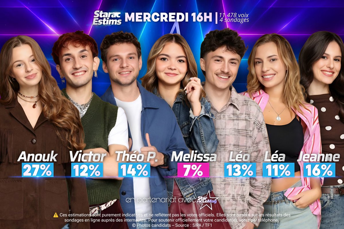 StarAcEstims's tweet image. 📊 Premières estimations – Mercredi 16h | 4 sondages | 11 478 voix

🥇 Anouk — 27 %
Anouk démarre la semaine en tête de ces premières estimations. Elle bénéficie d’un soutien solide dès l’ouverture des sondages, ce qui lui offre une avance confortable pour entamer la semaine.

🥈…