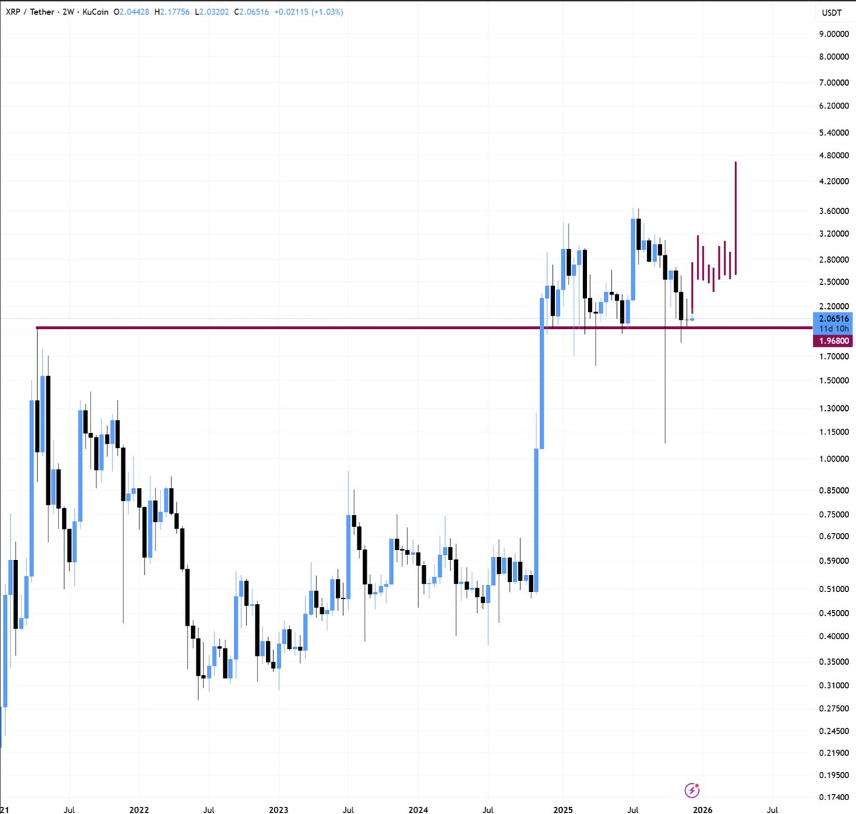 XRP long-term chart is looking really good. The $2 level which acted as a  resistance level last cycle has now been flipped into support. Also,  institutional accumulation has accelerated despite broader market