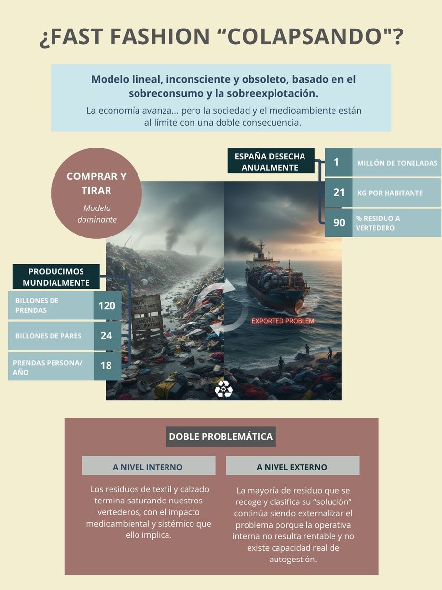Gerescal's tweet photo. 📣 El modelo actual de #economíalineal aplicado a la ropa y el #calzado —usar y desechar— genera dos efectos críticos 
📝  Internamente, alrededor del 90% de los residuos  acaba en vertedero
🌍 Externamente, la poca rentabilidad lleva a seguir externalizando parte del problema https://t.co/OMbfhsp6vW