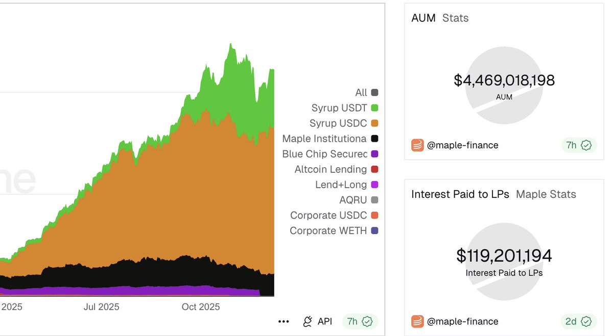 tomcrypt0's tweet image. Petit état des lieux sur $SYRUP

J´ai un peu attendu que les choses se calment pour refaire un point et voir vraiment l´ampleur des dégats éventuels

1⃣Et la vérité c´est que RAS

Oui la TVL a bien chuté suite au FUD Core DAO passant de 5 milliards à 3.8 mais on a déja repris les…