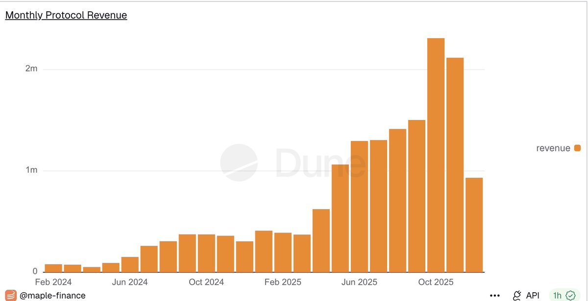 tomcrypt0's tweet image. Petit état des lieux sur $SYRUP

J´ai un peu attendu que les choses se calment pour refaire un point et voir vraiment l´ampleur des dégats éventuels

1⃣Et la vérité c´est que RAS

Oui la TVL a bien chuté suite au FUD Core DAO passant de 5 milliards à 3.8 mais on a déja repris les…