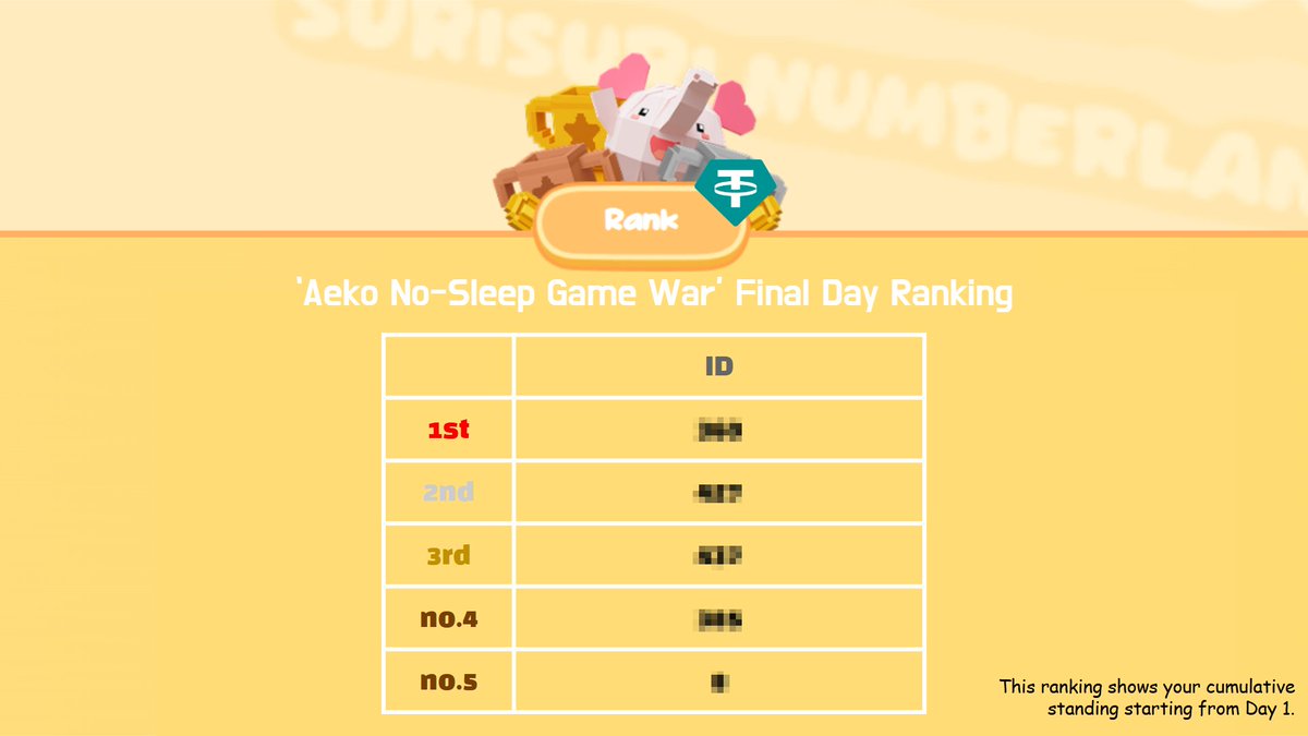Everyone, here are the final rankings!
Since it’s the last day, the leaderboard has been changing like crazy!!

For the TOP 5, we’ll send a Google Form via Telegram within 24 hours to collect your info for the USDT rewards.

t.me/YGRAM_group

If you don’t have Telegram and