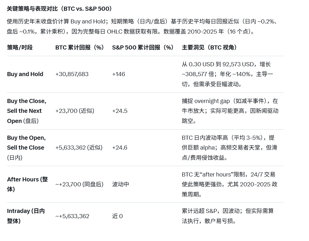 标普500 和Bitcoin 是日内交易更赚钱还是持仓收益更丰厚？ 真相有什么真的很简单，从1993 年到今天，标普500  的全部收益都发生在盘后，而不是盘中。 盘中长期几乎不赚钱，因为噪音、对冲和高频把所有动能都吃掉了，真正的上涨来自收盘后的宏观消息、企业业绩、回购订单和  ...