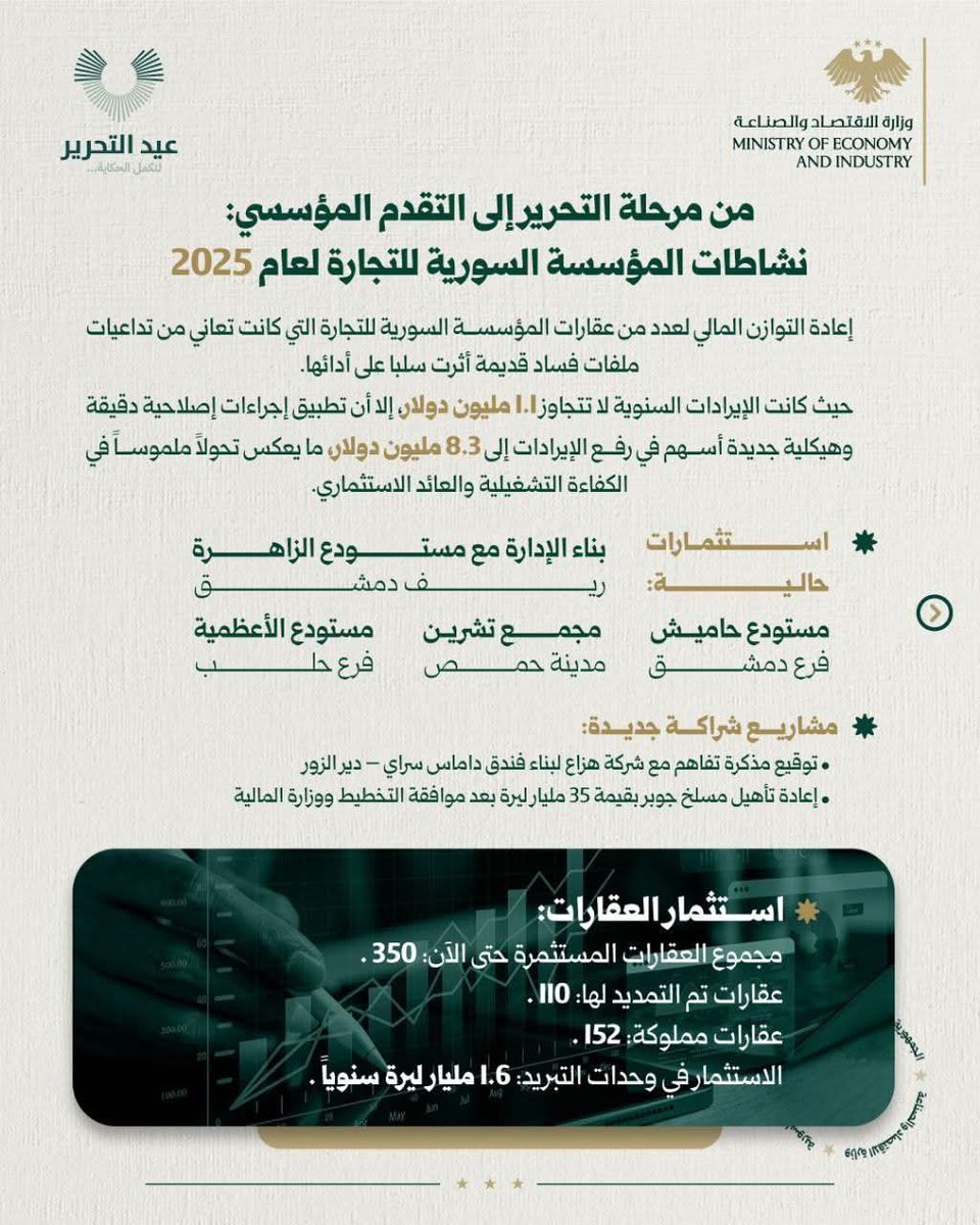 عام على التحرير: السورية للتجارة تتقدّم بخطوات تطويرية واسعة نحو النمو الاقتصادي 

#الجمهورية_العربية_السورية 
#وزارة_الاقتصاد_والصناعة 
#الإدارة_العامة_للتجارة_الداخلية_وحماية_المستهلك 
#لنكمل_الحكاية