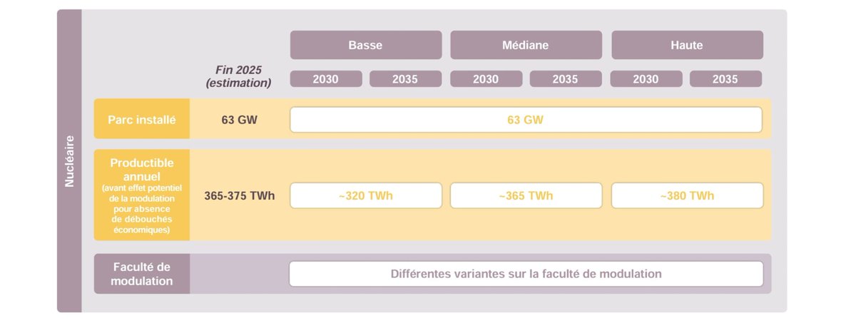 MaximeAmblard5's tweet photo. 👋Bonjour @rte_france

Dans vos scénarios, le nucléaire plafonne à ~380 TWh “au maximum” pour 63 GW, alors que la France a déjà produit plus de 400 TWh dans les années 2000 (≈430 TWh en 2005) avec une puissance équivalente. Pourquoi un plafond aussi bas ? Quid de l’augmentation de puissance des réacteurs ❓

Et pour l’hydro, même incohérence : capacités en hausse, productible figé à 60 TWh.

En sous-estimant ainsi la production pilotable, vous fabriquez un besoin “indispensable” d’ENRi et faites de ces hypothèses un cheval de Troie pour justifier la PPE3 : ce n’est pas préparer l’avenir, c’est programmer une catastrophe pour les prix, la sécurité d’approvisionnement et notre souveraineté énergétique.