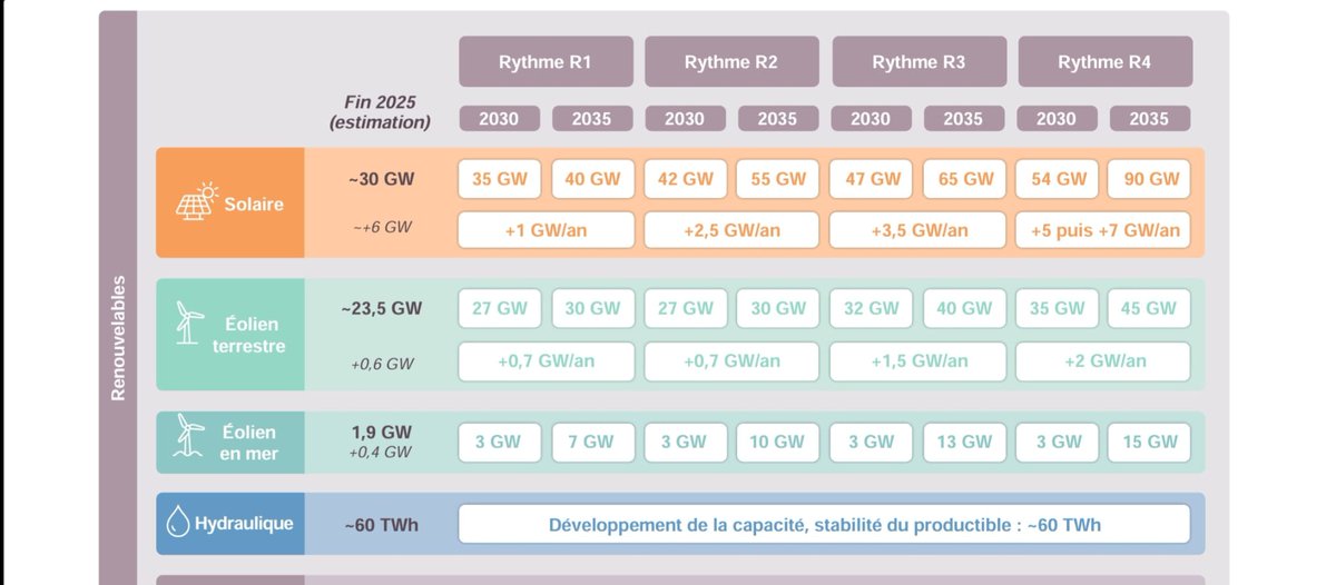 MaximeAmblard5's tweet photo. 👋Bonjour @rte_france

Dans vos scénarios, le nucléaire plafonne à ~380 TWh “au maximum” pour 63 GW, alors que la France a déjà produit plus de 400 TWh dans les années 2000 (≈430 TWh en 2005) avec une puissance équivalente. Pourquoi un plafond aussi bas ? Quid de l’augmentation de puissance des réacteurs ❓

Et pour l’hydro, même incohérence : capacités en hausse, productible figé à 60 TWh.

En sous-estimant ainsi la production pilotable, vous fabriquez un besoin “indispensable” d’ENRi et faites de ces hypothèses un cheval de Troie pour justifier la PPE3 : ce n’est pas préparer l’avenir, c’est programmer une catastrophe pour les prix, la sécurité d’approvisionnement et notre souveraineté énergétique.