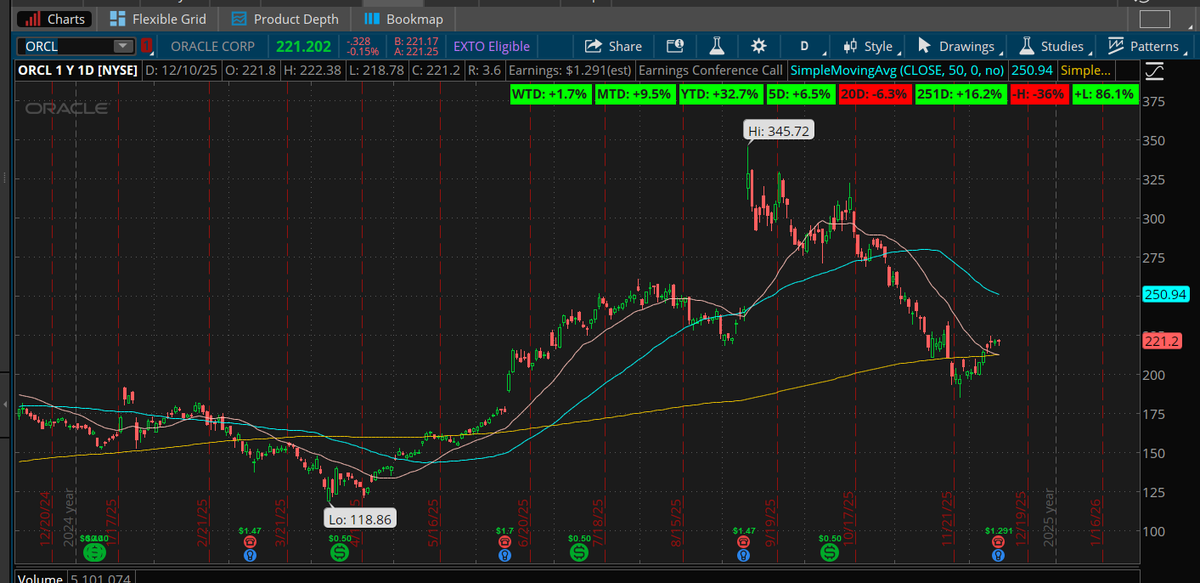 TomWhite_S's tweet photo. Oracle $ORCL reports after the close with Option Mkt pricing a 1-day +/- 10% move ($22.70). Down 36% from ATH in Sept. #UnusualActivity in Options with Trader buying over 10K Dec12 190 Puts for $1.68 Debit - Bearish or covering Stock position. @SchwabNetwork https://t.co/VpBAvL2Oa2