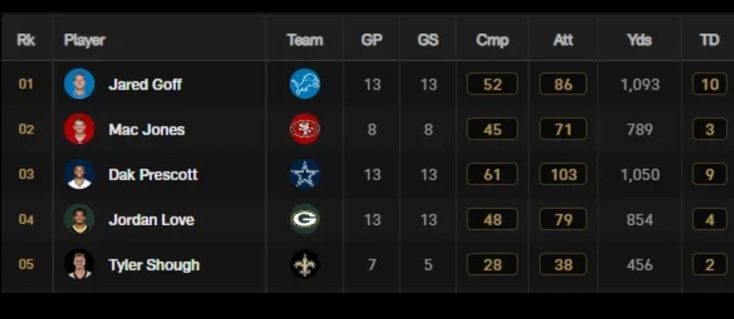 datboywolf's tweet image. Shough is 5th in the league in EPA per drop back on Intermediate passes (10-19 air yards)