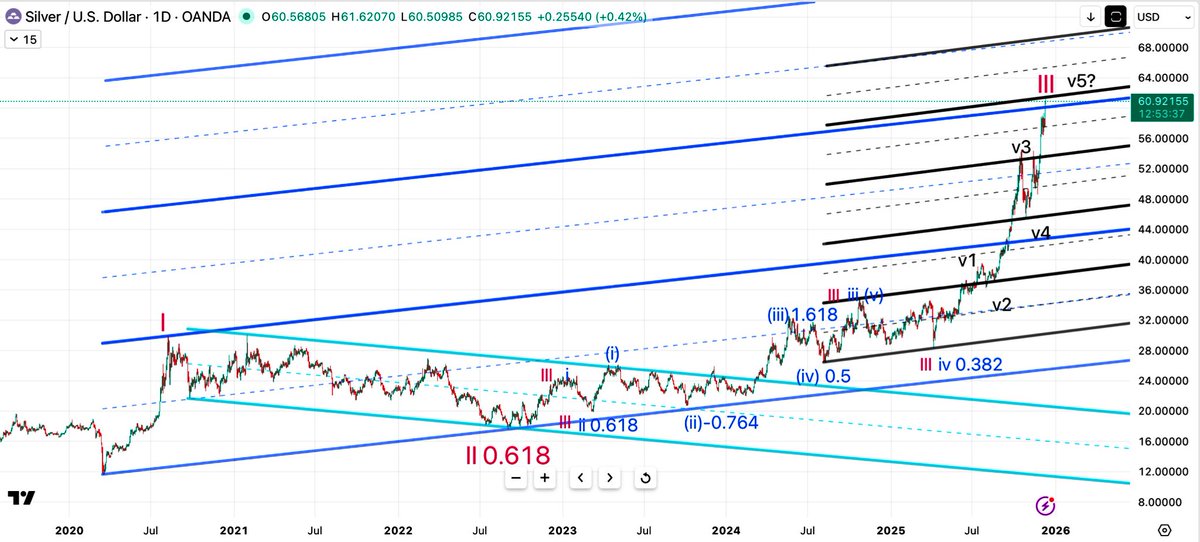 prometheus5780's tweet photo. Is $silver in Wave III and close to the end https://t.co/cBjFz3yX1R