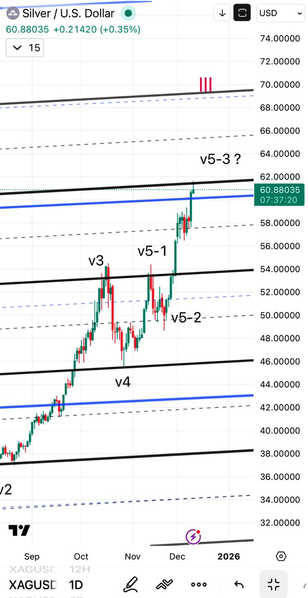 prometheus5780's tweet photo. Is $silver in Wave III and close to the end https://t.co/cBjFz3yX1R