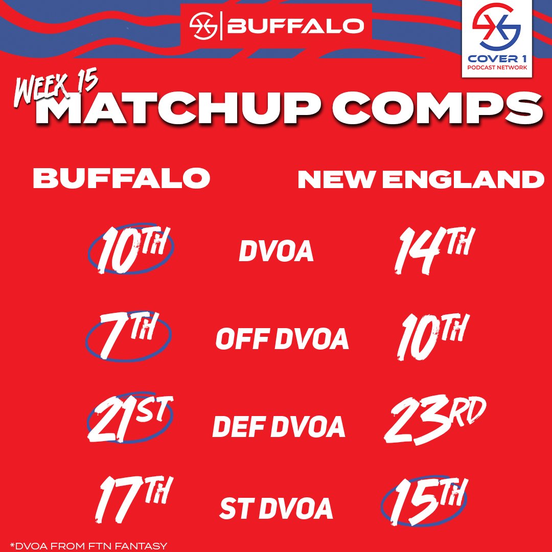 AaronQuinn716's tweet image. DVOA Matchup Comparison 
Bills vs Patriots

(data from @FTNFantasy)