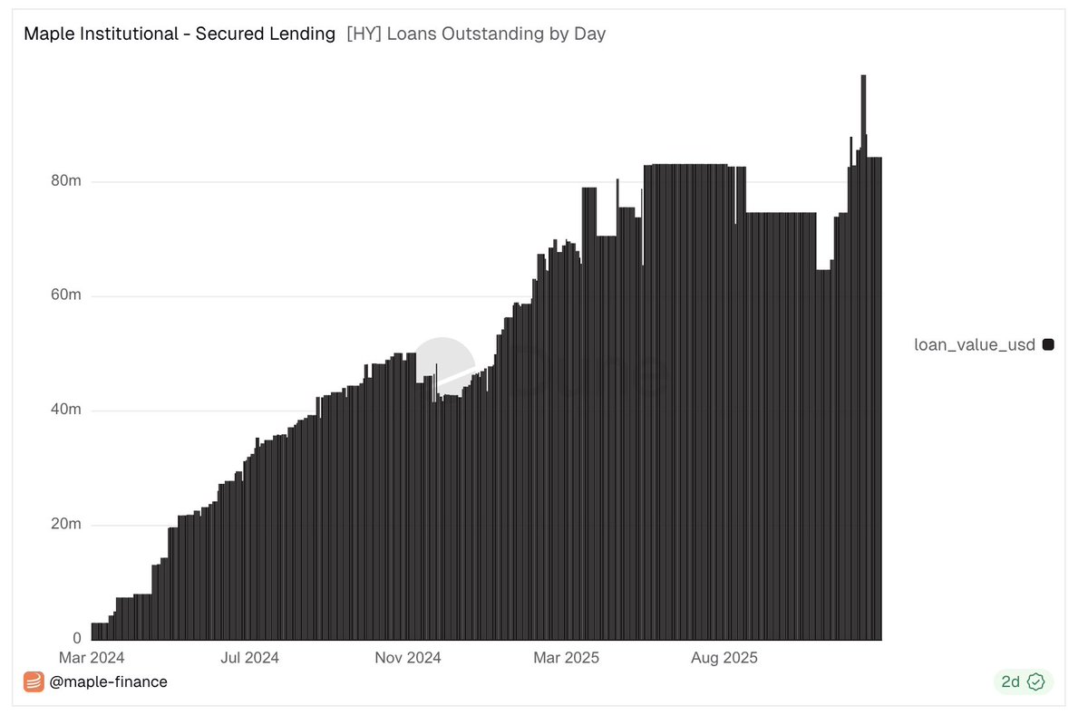 tomcrypt0's tweet image. Petit état des lieux sur $SYRUP

J´ai un peu attendu que les choses se calment pour refaire un point et voir vraiment l´ampleur des dégats éventuels

1⃣Et la vérité c´est que RAS

Oui la TVL a bien chuté suite au FUD Core DAO passant de 5 milliards à 3.8 mais on a déja repris les…