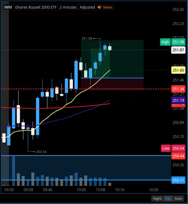 IWM still stuck in a range. Played this off of the PMH. Lil scalpy. Taking what the market can give us PRE FOMC today at 2PM.