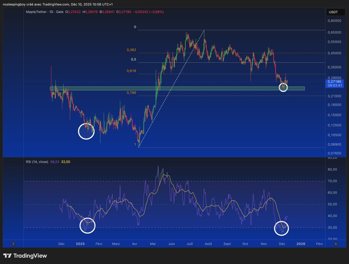 tomcrypt0's tweet image. Petit état des lieux sur $SYRUP

J´ai un peu attendu que les choses se calment pour refaire un point et voir vraiment l´ampleur des dégats éventuels

1⃣Et la vérité c´est que RAS

Oui la TVL a bien chuté suite au FUD Core DAO passant de 5 milliards à 3.8 mais on a déja repris les…