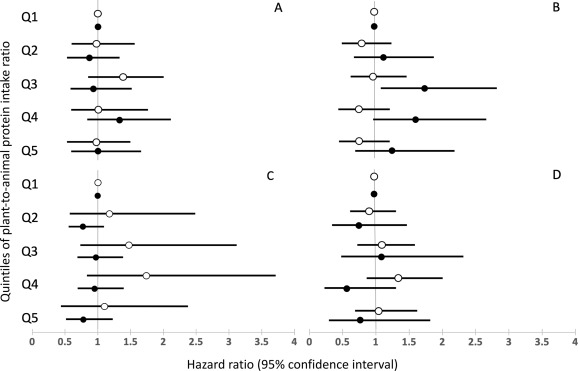 #JNutr study finds "dietary plant-to-animal protein intake ratio was not assoc'd with the risk of developing slow gait speed, suggesting that a more #SustainableDiet incl. higher #PlantProtein intake may not compromise physical functioning in older adults" ow.ly/UYWh50XGUgp