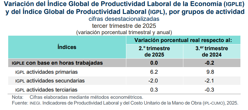 SantaellaJulio's tweet photo. Con base en el #PIB y la #ENOE del 2025-T3, la productividad laboral de la economía de 🇲🇽 #IGPLE no cambió respecto al T2 pero mostró una disminución de (-)0.2% vs 2025-T3; por actividad económica, se observaron avances en la productividad laboral en las actividades primarias (6.2% t/t) y terciarias (0.3%), en tanto que las secundarias cayó (-2%).
Sectorialmente y con base en las Encuestas Económicas Nacionales #EEN, la caída más pronunciada en productividad laboral se presentó en la construcción y el mayor avance en el comercio.
👇