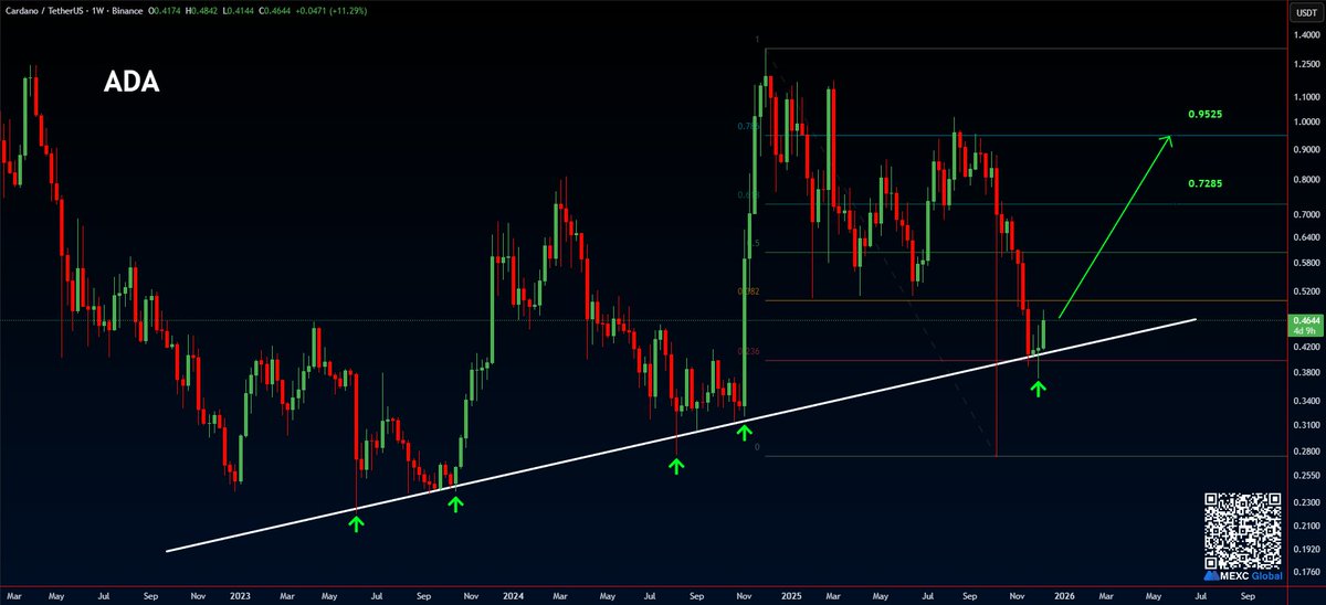 ramseycrypto's tweet image. #ADA is ready for a bounce👌 

Bullish📈 

☑️1TP - 0.7285$
☑️2TP - 0.9525$

#Cardano $ADA