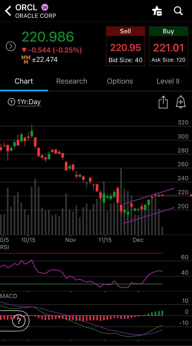 neuteredTweets's tweet photo. $ORCL Mountain high expectation and too much enthusiasm may trigger the post ER sale. #bearflag till 231. 
$SPY $QQQ $ADBE https://t.co/HfoyJtV7gG