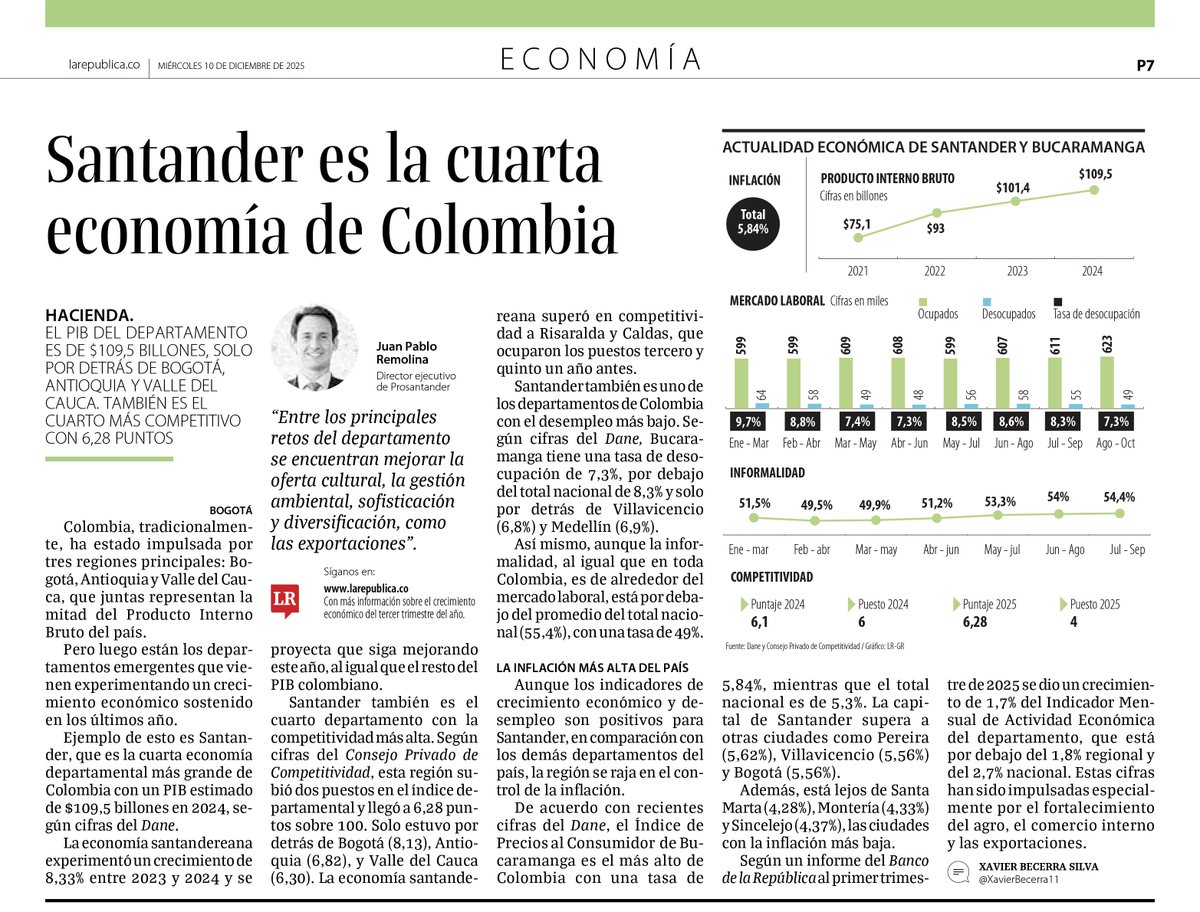 pro_santander's tweet photo. Santander se consolida como la cuarta economía de Colombia.

El director ejecutivo de @pro_santander, @Jp_Remolina, analiza en @larepublica_co el crecimiento de la región, su ascenso en competitividad y los retos que deben abordarse para seguir avanzando.

Con un PIB estimado de $109,5 billones, un crecimiento del 8,33% y una de las tasas de desempleo más bajas del país, Santander demuestra que es un territorio con enormes capacidades y un potencial que debe seguir fortaleciéndose.

Remolina destaca desafíos clave como la oferta cultural, la gestión ambiental, la sofisticación productiva y la diversificación, especialmente en exportaciones, para que el departamento continúe escalando.

📄 Lee aquí la nota completa: https://t.co/qacPmmHJ06