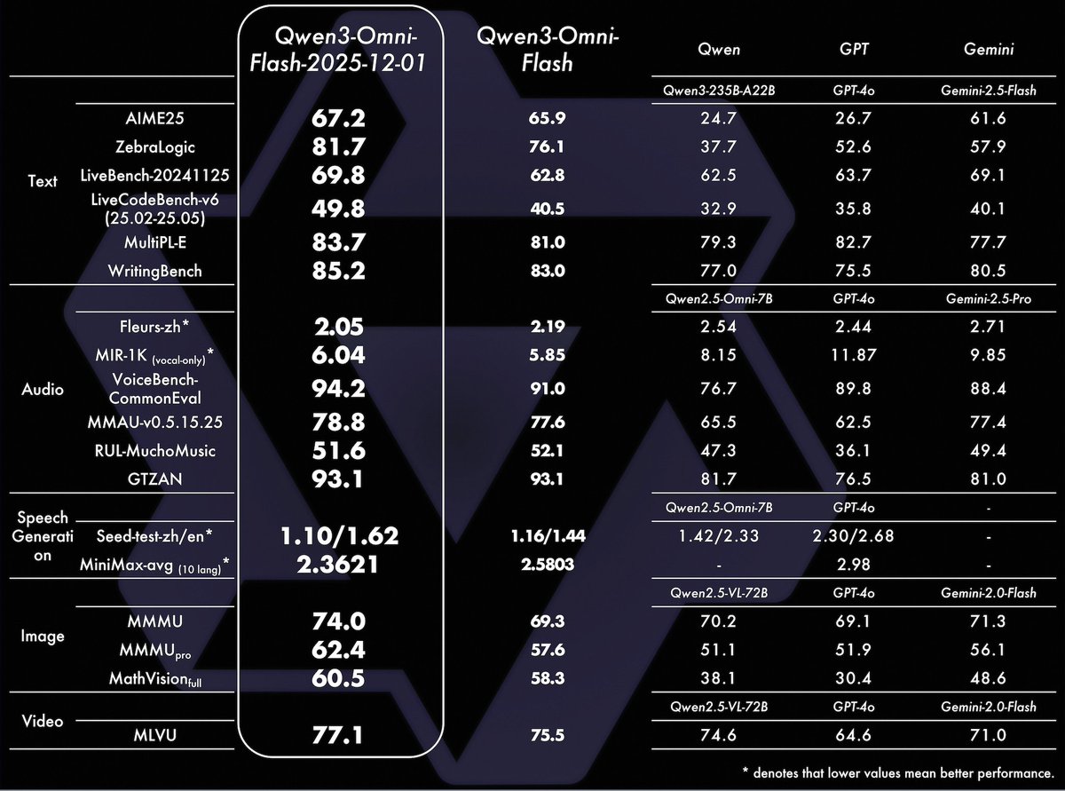 Alibaba_Qwen's tweet image. 🚀 Qwen3-Omni-Flash just got a massive upgrade (2025-12-01 version) !

What&apos;s improved:

🎙️ Enhanced multi-turn video/audio understanding - conversations flow naturally
✨ Customize your AI&apos;s personality through system prompts (think roleplay scenarios!)
🗣️ Smarter language…