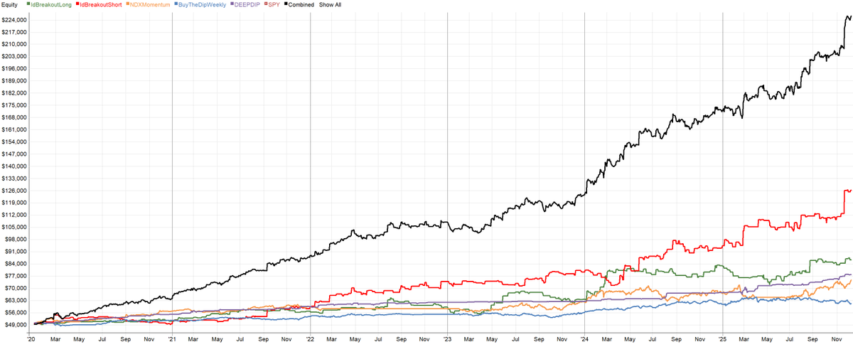 SystematicPeter's tweet photo. 5 mediocre strategies.

None with a Sharpe above 2.0.
None I'd trade alone with full capital.

Combined Sharpe: 2.22
Combined MaxDD: -6.53%

$50,000 → $226,000 in 5 years.

Portfolio construction is the real edge:

🧵 https://t.co/Yw2TkqgA8M
