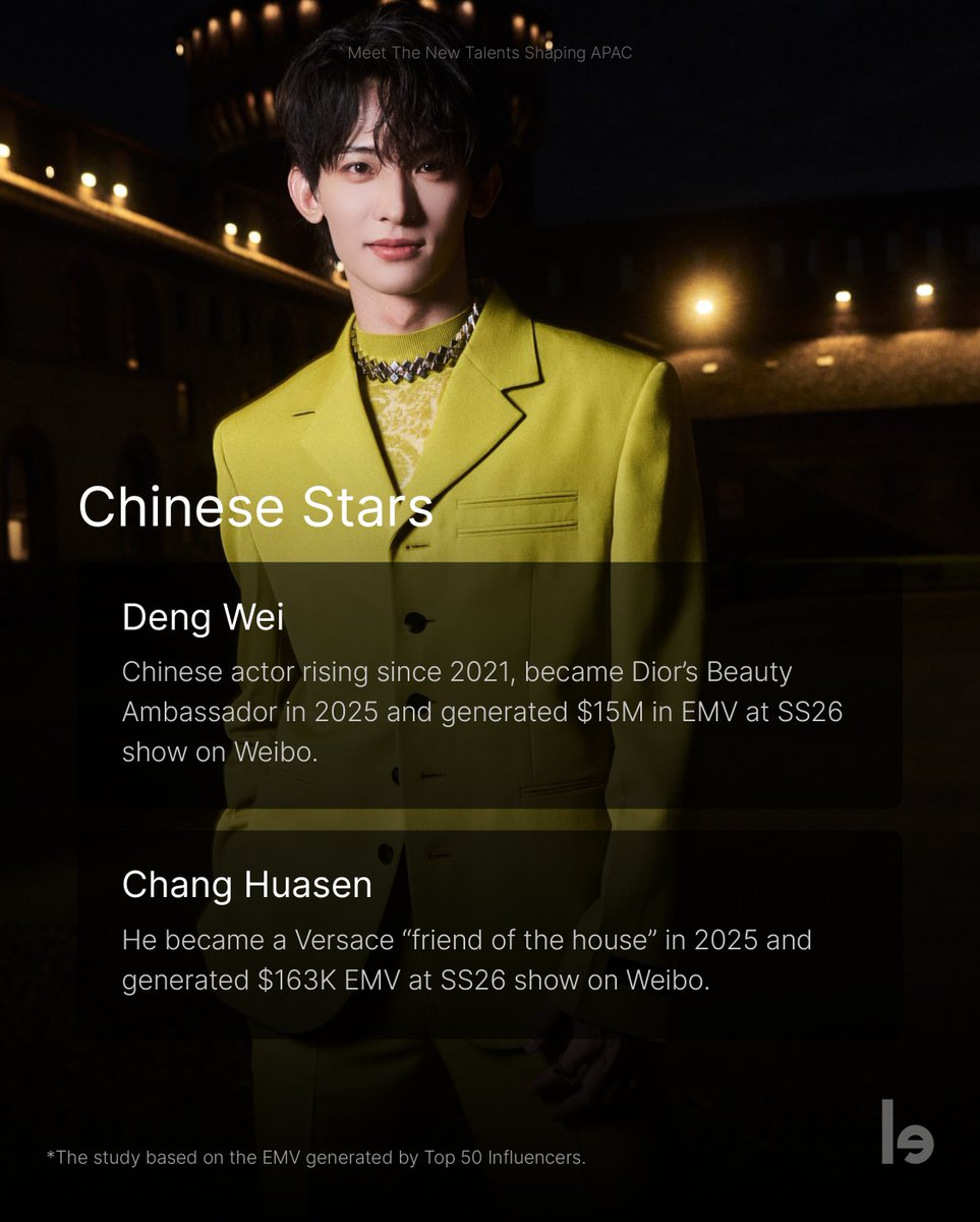 lefty_io's tweet photo. APAC’s talent is shaping the region’s fashion scene 🌏

While K-Pop idols still dominate the conversation—Thai drama stars like #Lingling and #Orm are making waves, even outpacing some Korean buzz. Other markets are catching up fast: India saw a massive +149% growth in influence since AW25. 

We share the rising talents shaping the region during SS26 Fashion Month. 

Discover more insights:
https://t.co/1x3XUomul9

#ananyapanday #ahanshetty #dengwei #changhuasen #elrumi #syifahadju #vanmaihuong #alldayproject #tws