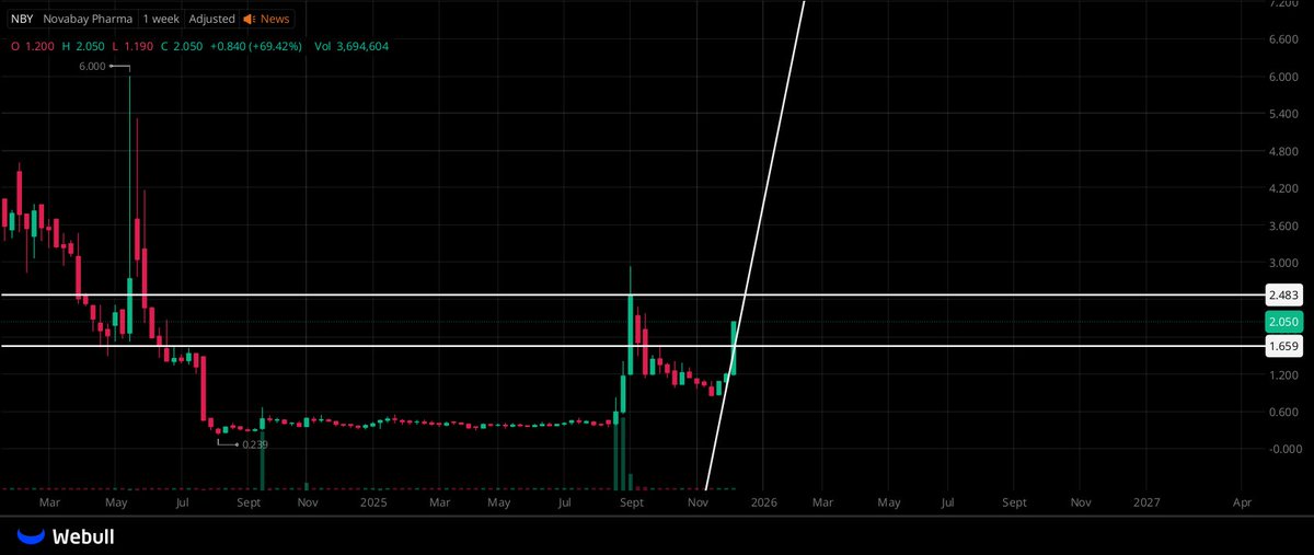 ennieeace's tweet photo. The target price for $NBY has been raised to around $2.5! Buying now still offers approximately a 30% profit! I will remind you again once the target price is reached!

#USStocks https://t.co/19ZAPaKEYg