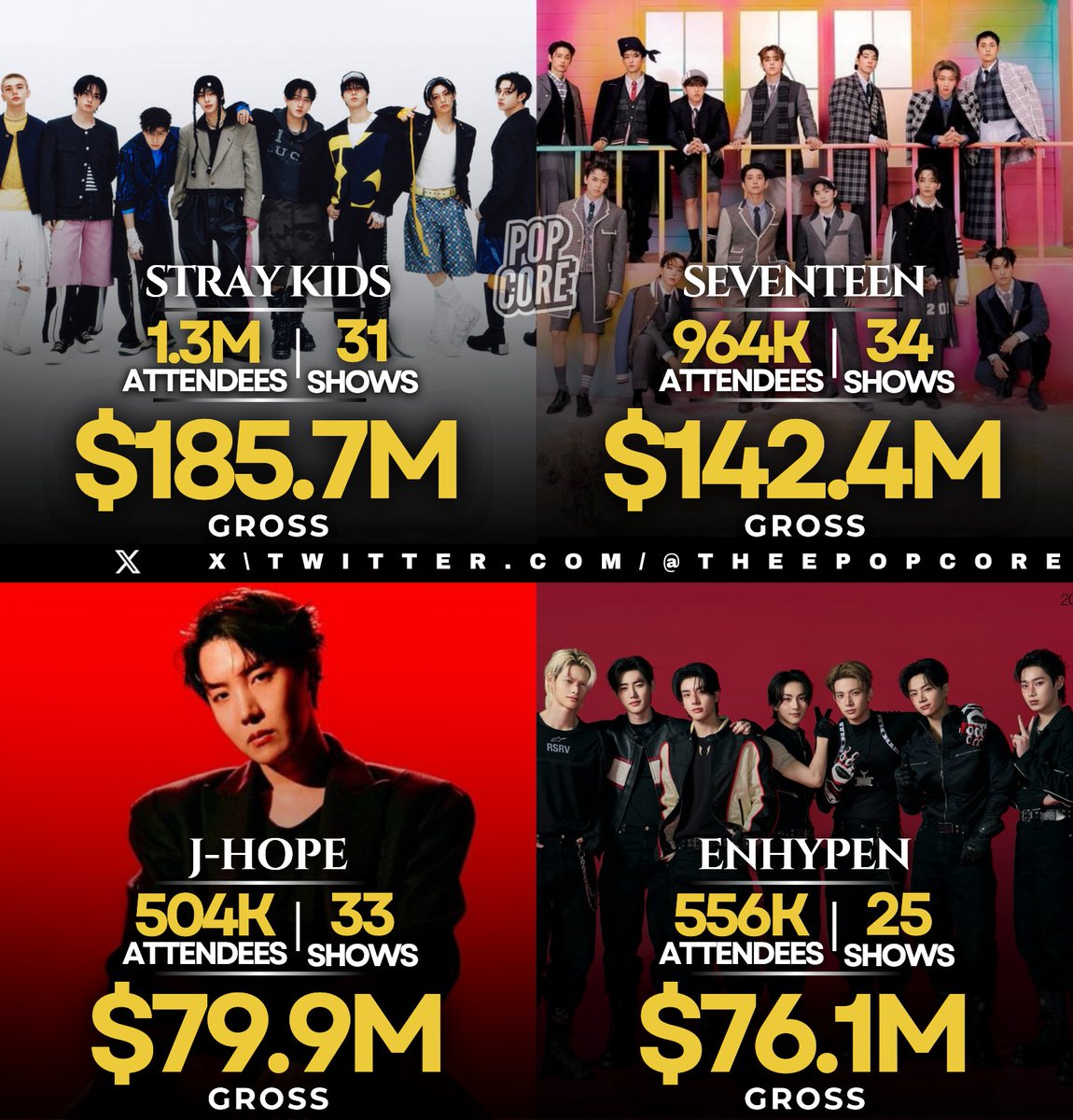 TheePopCore's tweet photo. Billboard’s 2025 Top K-pop Tours: https://t.co/d2M82pUU8d