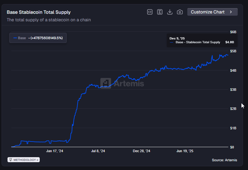 "Stablecoins are boring."

You are looking at the most bullish chart in crypto and you don't even realize it.

Stablecoin supply = Trust.
Stablecoin supply = Buying power.
Stablecoin supply = The chain’s real liquidity.

$4.8B didn't bridge over here to sit in a wallet. It came