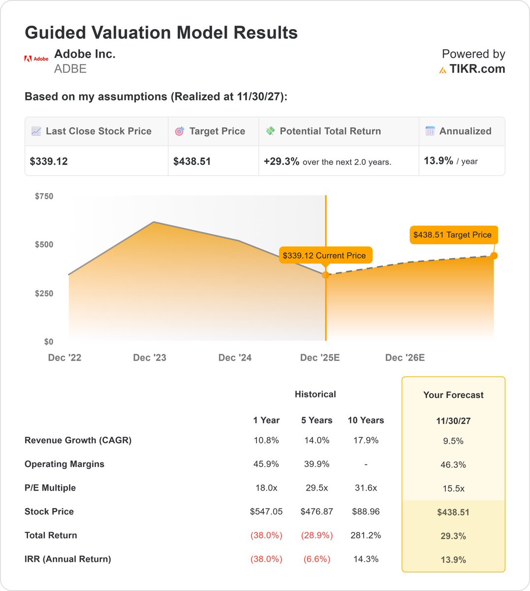 Adobe looks good heading into 2026

$ADBE