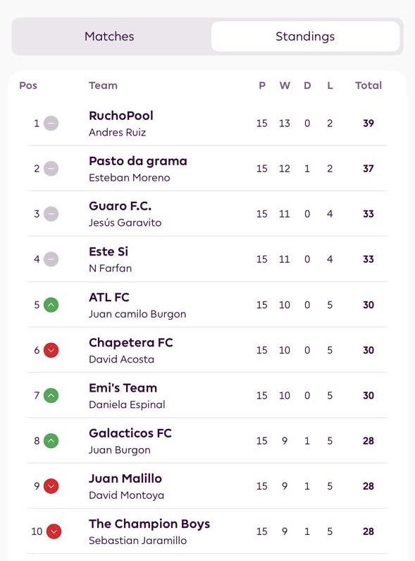 SuperLigaCol's tweet photo. ¡Finaliza la GW15 en la #SuperLigaFPL! 🔥

Mauricio Mazo (DRO-MAZO TEAM) firma la mejor jornada con 86 pts.

La cinta sorpresa fue Bruno F. (18 pts), capitán de solo 1/81.
Los diferenciales vuelven a marcar el camino. 

¿Volverán los capitanes seguros o seguirá el caos? https://t.co/Yjs60o02uZ