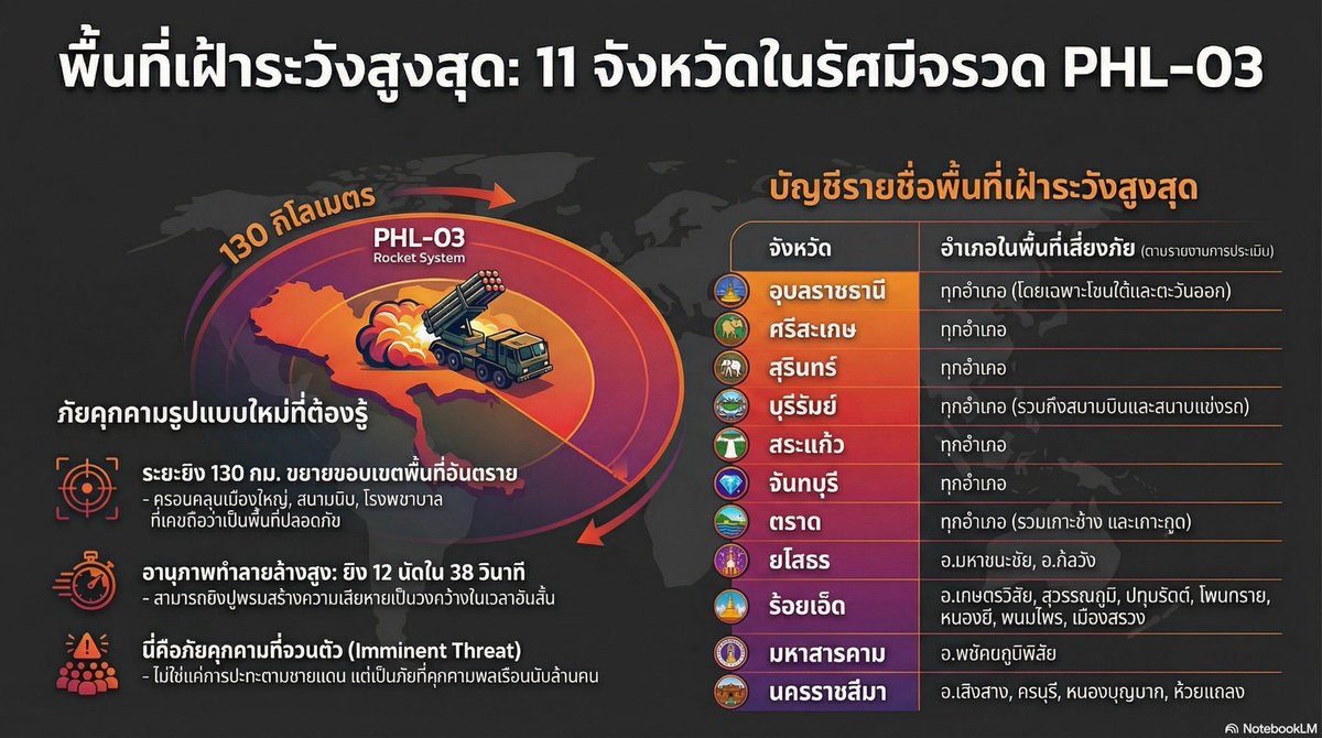 RedSkullxxx's tweet image. ตอนนี้เขมรได้เอา PHL-03 ออกมาแล้ว
รายละเอียดและ รัศมีการยิงของอาวุธตัวนี้มีดังต่อไปนี้ ขอให้พ่อแม่พี่น้องศึกษาข้อมูลและเตรียมพร้อมรับฟังประกาศจากหน่วยงานราชการและทหารครับ #ชายแดนไทยกัมพูชา  #ไทยกัมพูชา
