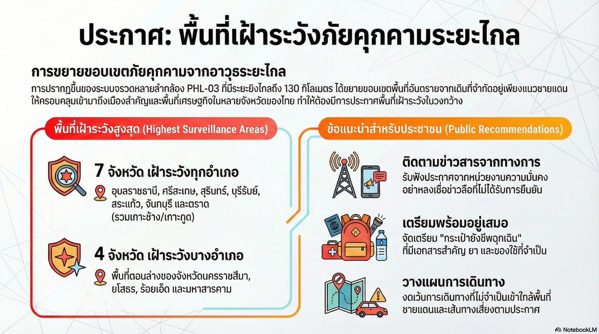 RedSkullxxx's tweet image. ตอนนี้เขมรได้เอา PHL-03 ออกมาแล้ว
รายละเอียดและ รัศมีการยิงของอาวุธตัวนี้มีดังต่อไปนี้ ขอให้พ่อแม่พี่น้องศึกษาข้อมูลและเตรียมพร้อมรับฟังประกาศจากหน่วยงานราชการและทหารครับ #ชายแดนไทยกัมพูชา  #ไทยกัมพูชา