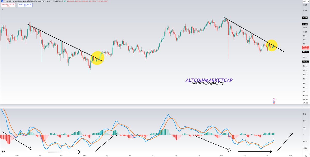 #Altcoins 

TOTAL3 looks bullish here and reminds me very much of April 2025, shortly before we saw a summer rally for alts.

Send it, please.🚀