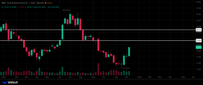 ennieeace's tweet photo. $PLAY PREVIOUS TARGET ALREADY SURPASSED — NOW A NEW GOAL HAS EMERGED! DON’T LET ME DOWN, KEEP PUSHING HIGHER! #USstocks https://t.co/haVVSa18tm